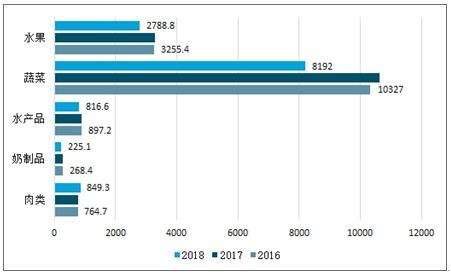 2021-2027年中國山東農(nóng)產(chǎn)品冷鏈物流市場研究與投資前景預(yù)測報告
